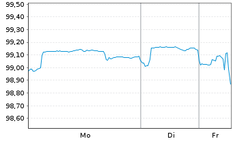 Chart Apple Inc. DL-Notes 2017(17/27) - 1 Week