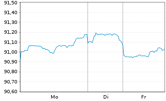Chart Apple Inc. DL-Notes 2020(20/30) - 1 Woche
