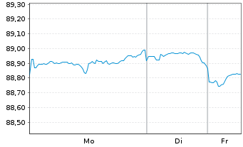 Chart Apple Inc. DL-Notes 2020(20/30) - 1 Week