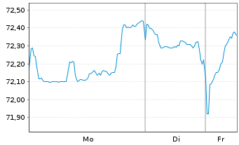 Chart Apple Inc. DL-Notes 2021(21/41) - 1 Woche