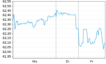 Chart Apple Inc. DL-Notes 2021(21/51) - 1 Week