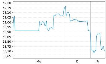 Chart Apple Inc. DL-Notes 2021(21/61) - 1 Week