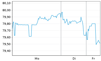 Chart Apple Inc. DL-Notes 2022(22/52) - 1 Week