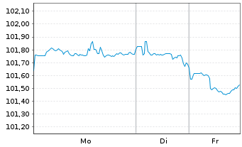 Chart Apple Inc. DL-Notes 2023(23/33) - 1 Woche