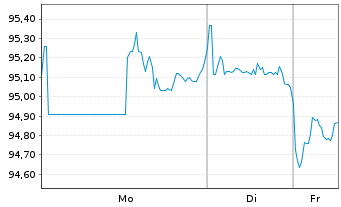 Chart Apple Inc. DL-Notes 2023(23/53) - 1 Woche
