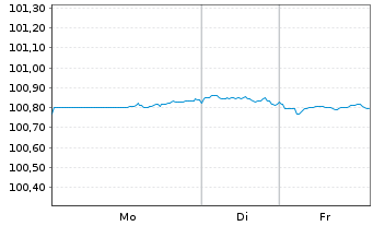 Chart Apple Inc. DL-Notes 2025(25/28) - 1 Woche