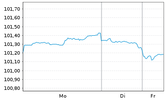 Chart Apple Inc. DL-Notes 2025(25/30) - 1 Week