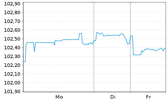 Chart Apple Inc. DL-Notes 2025(25/32) - 1 Woche