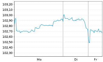 Chart Apple Inc. DL-Notes 2025(25/35) - 1 Week