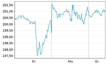 Chart AppFolio Inc. Class A - 1 Woche