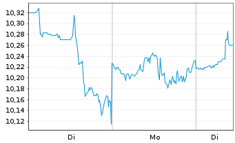 Chart Apple Hospitality REIT Inc. - 1 Woche