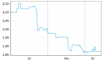Chart Applied DNA Sciences Inc. Sh.New 5/2025 DL -,001 - 1 Woche