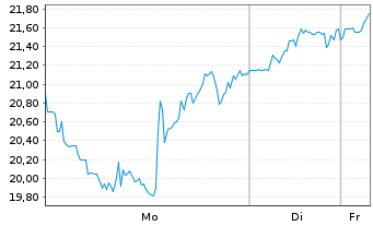 Chart Applied Digital Corp. - 1 Woche