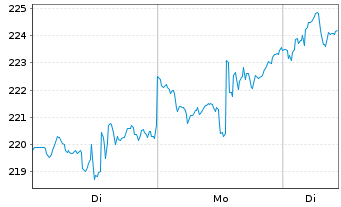 Chart Applied Materials Inc. - 1 Woche