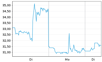 Chart Applied Optoelectronics Inc. - 1 Woche