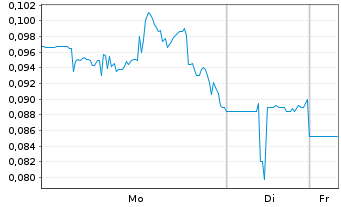 Chart Applied Therapeutics Inc. - 1 Woche