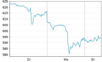 Chart Applovin Corp. Cl.A - 1 Woche