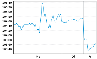 Chart Aptargroup Inc. - 1 Woche