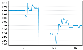 Chart Apyx Medical Corp. - 1 Week