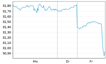 Chart Aramark - 1 Woche