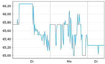 Chart ArcBest Corp. - 1 Woche