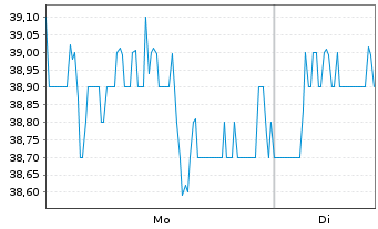 Chart ArcelorMittal S.A. NY reg. - 1 Woche
