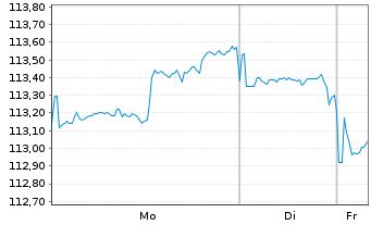 Chart ArcelorMittal S.A. DL-Notes 2009(09/39) - 1 Woche