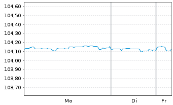 Chart ArcelorMittal S.A. DL-Notes 2022(22/27) - 1 Woche