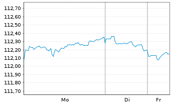 Chart ArcelorMittal S.A. DL-Notes 2022(22/32) - 1 Week
