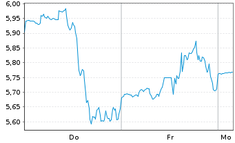 Chart Archer Aviation Inc. - 1 Week