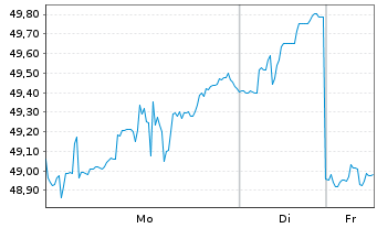 Chart Archer-Daniels-Midland Co. - 1 Week