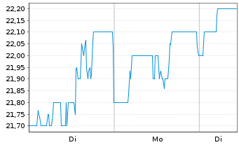 Chart Archrock Inc. - 1 Woche
