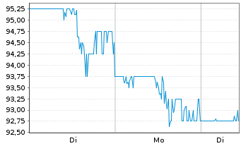 Chart Arcosa Inc. - 1 Woche