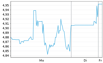 Chart Ardelyx Inc. - 1 Woche