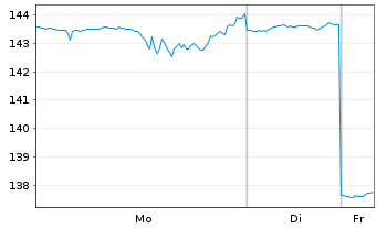 Chart Ares Management Corp. Class A - 1 Woche