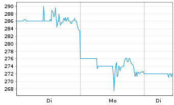 Chart Argan Inc. - 1 Woche