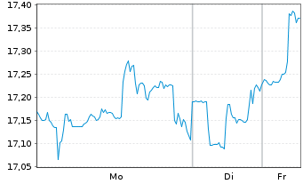 Chart Ares Capital Corp. - 1 Woche