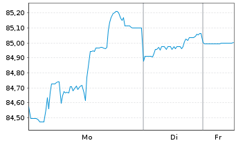 Chart Argentinien, Republik DL-Bonds 2020(20/24-30) - 1 Week