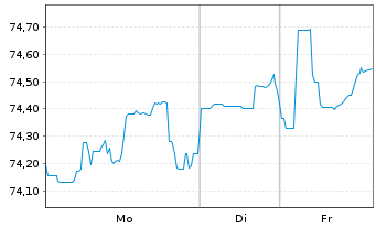 Chart Argentinien, Republik DL-Bonds 2020(20/31-35) - 1 Week