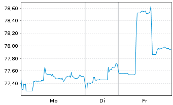 Chart Argentinien, Republik DL-Bonds 2020(20/27-38) - 1 Woche