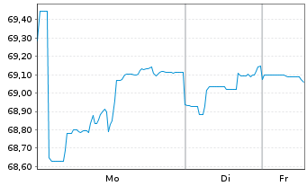 Chart Argentinien, Republik DL-Bonds 2020(20/28-41) - 1 Week