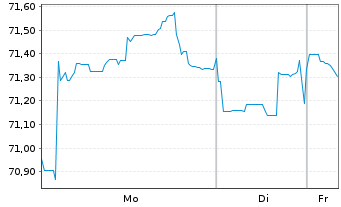 Chart Argentinien, Republik DL-Bonds 2020(20/25-46) - 1 Woche