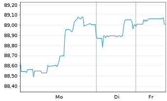 Chart Argentinien, Republik DL-Bonds 2020(20/25-29) - 1 Week