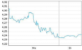 Chart Ares Commercial Real Est.Corp. - 1 Woche