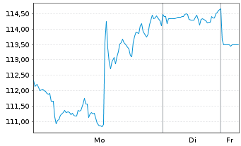Chart Arista Networks Inc. - 1 Woche