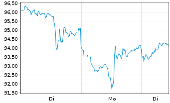 Chart ARM Holdings PLC ADRs - 1 Woche