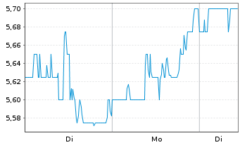 Chart Armada Hoffler Properties Inc. - 1 Woche