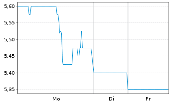 Chart Armata Pharmaceuticals Inc. - 1 Woche