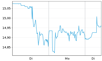 Chart Armour Residential REIT Inc. - 1 Woche