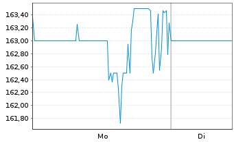 Chart Armstrong Wld Industries (NEW) - 1 Woche